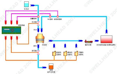 工藝冷卻循環水系統